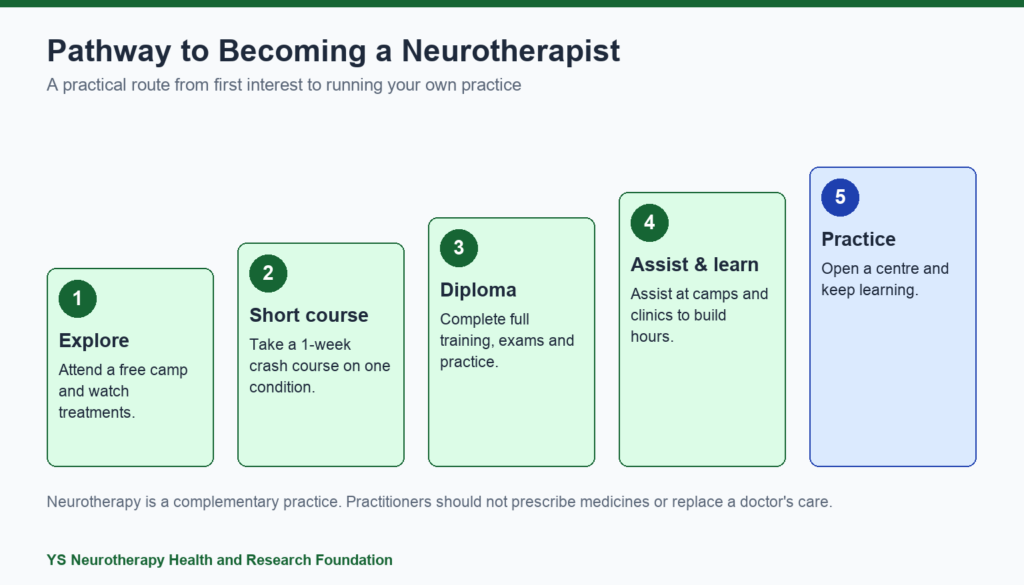 How to Become a Neurotherapist in India: Career Guide