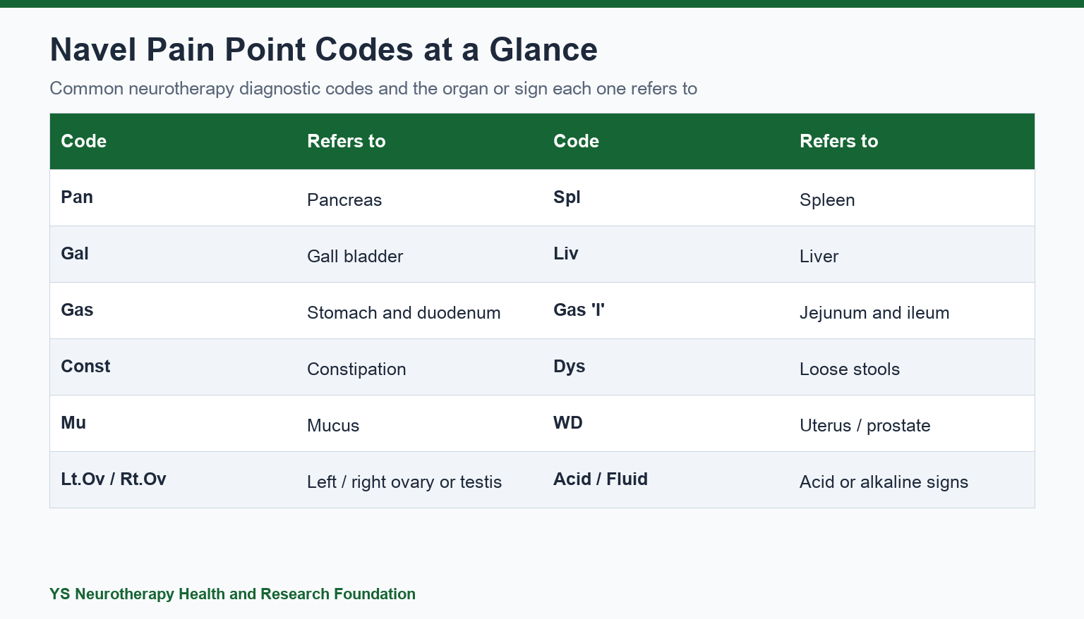 Neurotherapy diagnosis chart listing navel pain point codes such as Pan, Gal, Liv, Spl, Gas and WD with the organs they relate to