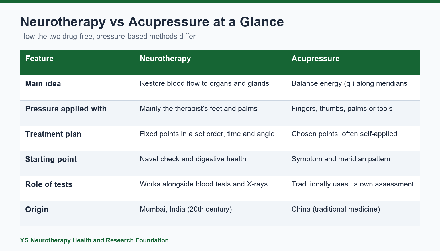 Neurotherapy vs acupressure comparison chart showing differences in main idea, pressure method, treatment plan and origin
