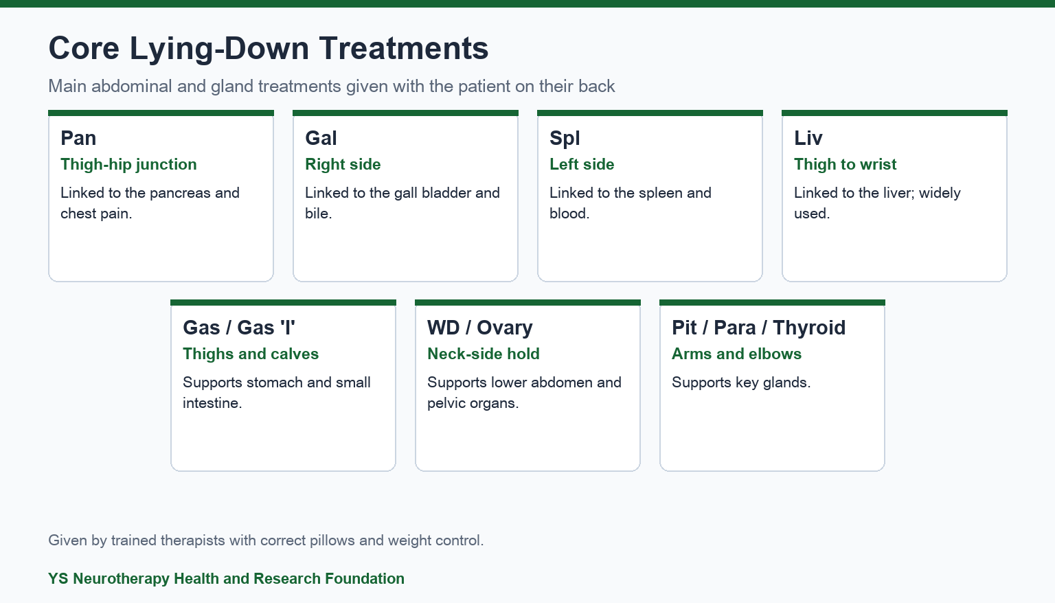 Abdominal neurotherapy treatments grid showing Pan, Gal, Spl, Liv, Gas, WD, ovary and gland points with their target areas