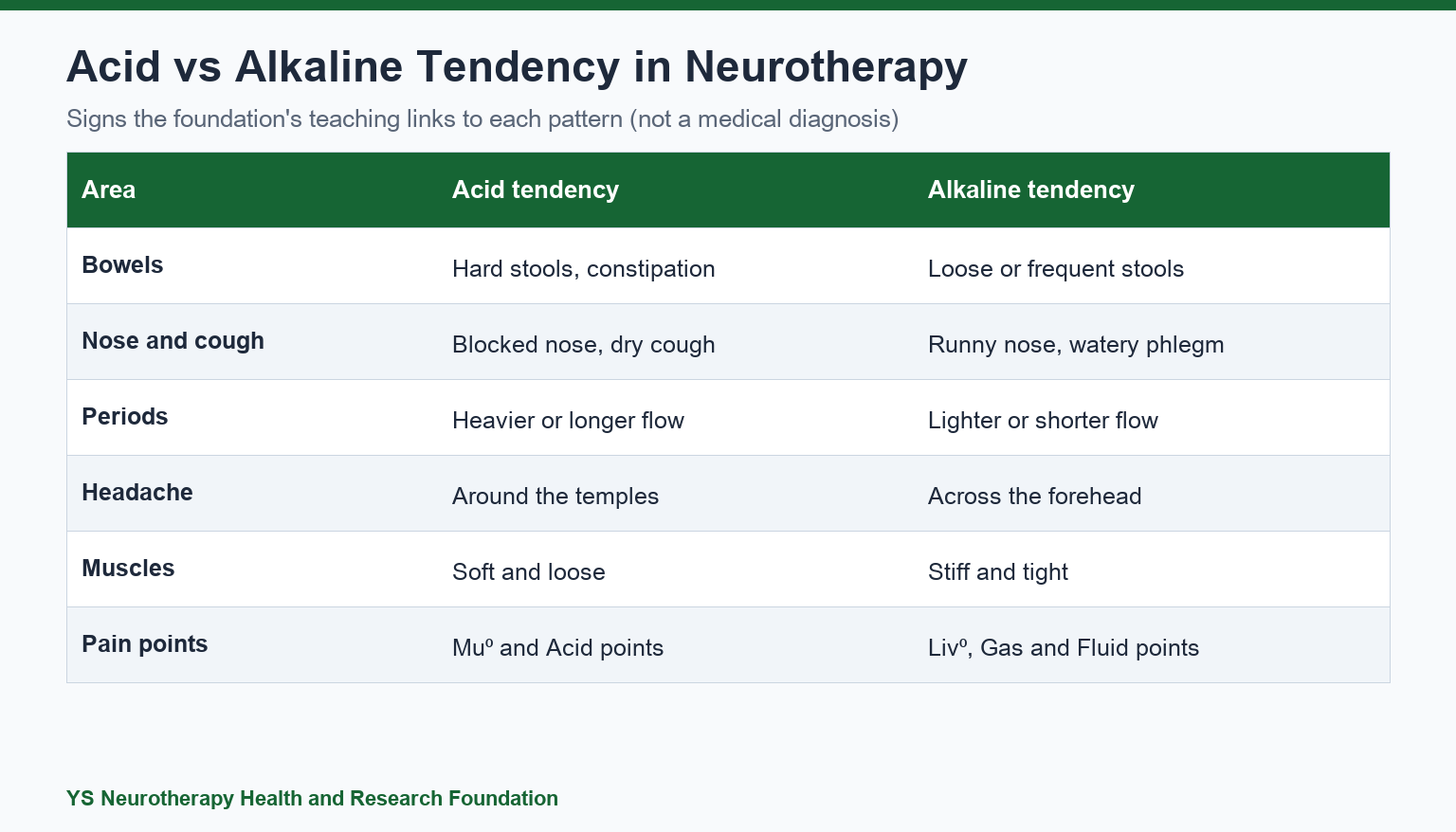 Acid alkaline balance neurotherapy comparison table of acid and alkaline tendency signs for bowels, nose, periods, headache and muscles