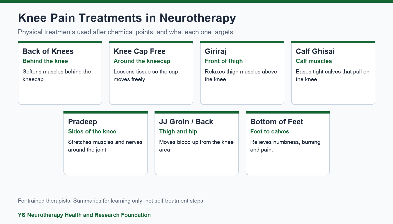 Knee pain neurotherapy treatments map showing Back of Knees, Knee Cap Free, Giriraj, Calf Ghisai, Pradeep, JJ and Bottom of Feet