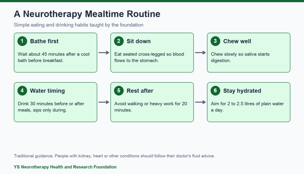 Neurotherapy Eating Rules: Food and Water Habits for Digestion
